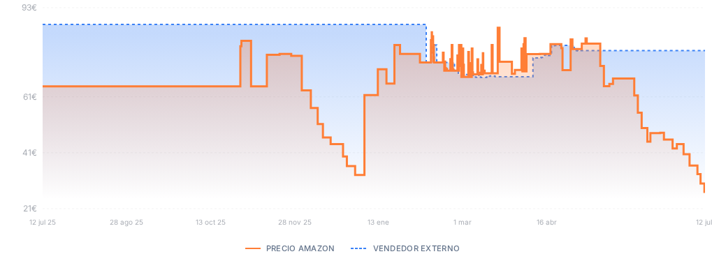 Captura del historial de precios