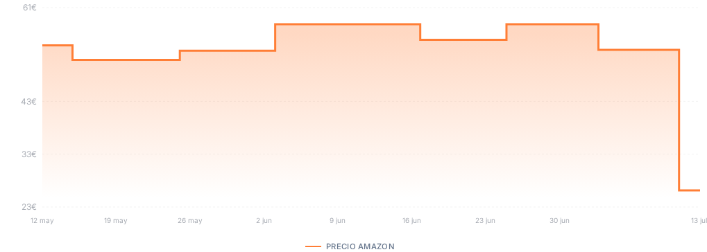 Captura del historial de precios