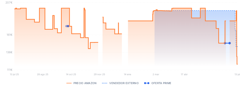 Captura del historial de precios