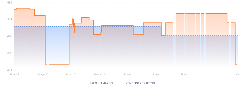 Captura del historial de precios