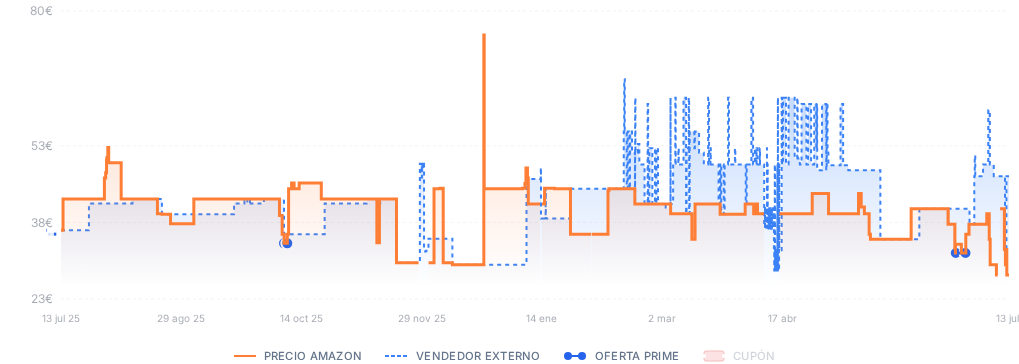 Captura del historial de precios
