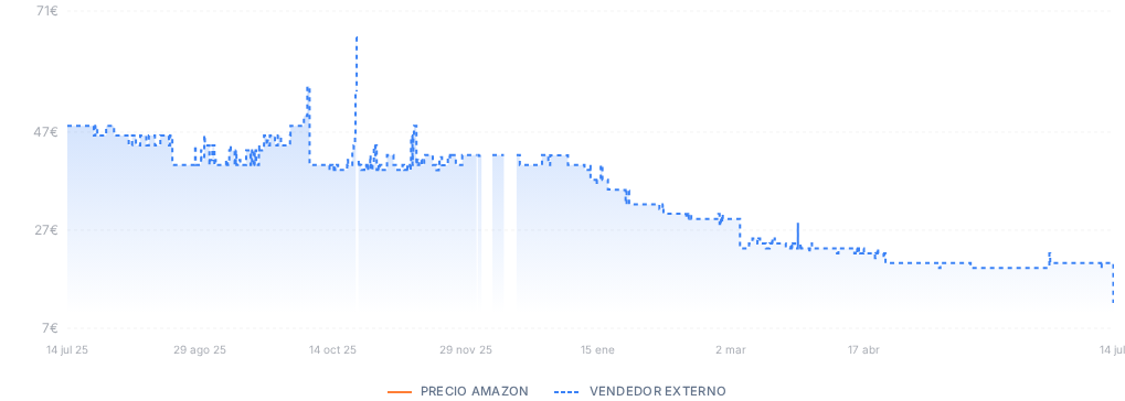 Captura del historial de precios