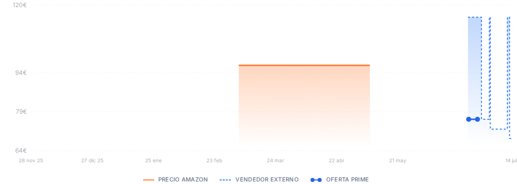 Captura del historial de precios