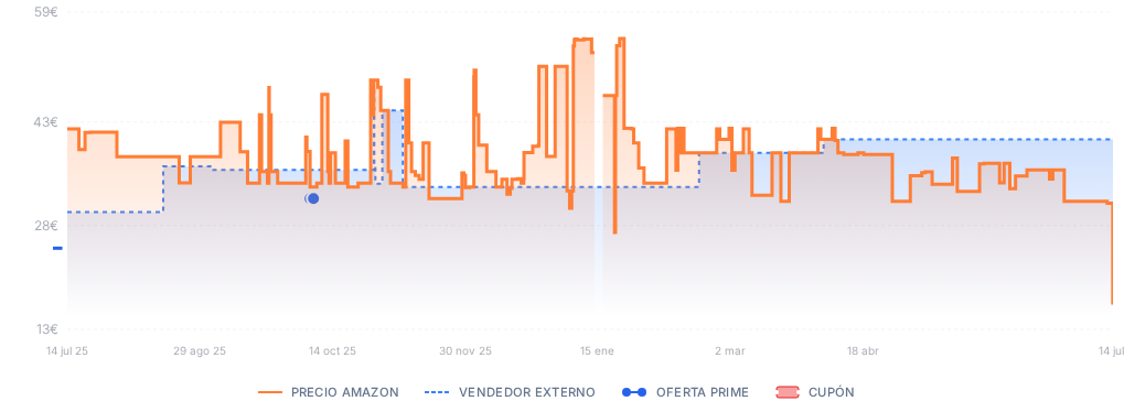 Captura del historial de precios