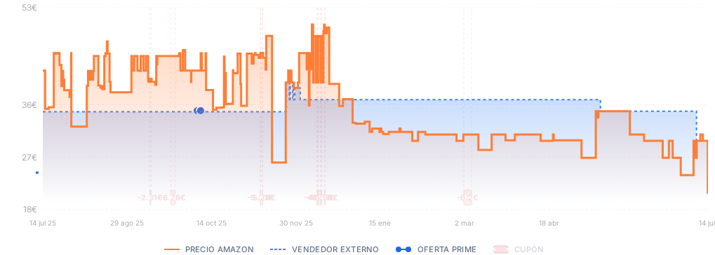 Captura del historial de precios