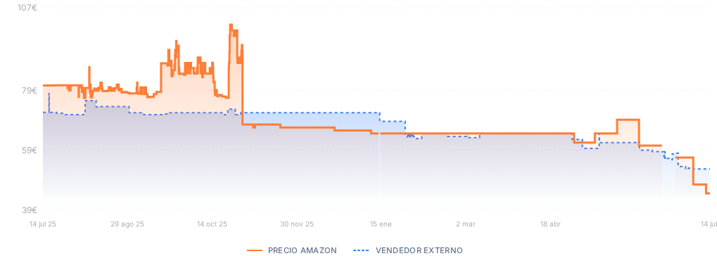 Captura del historial de precios