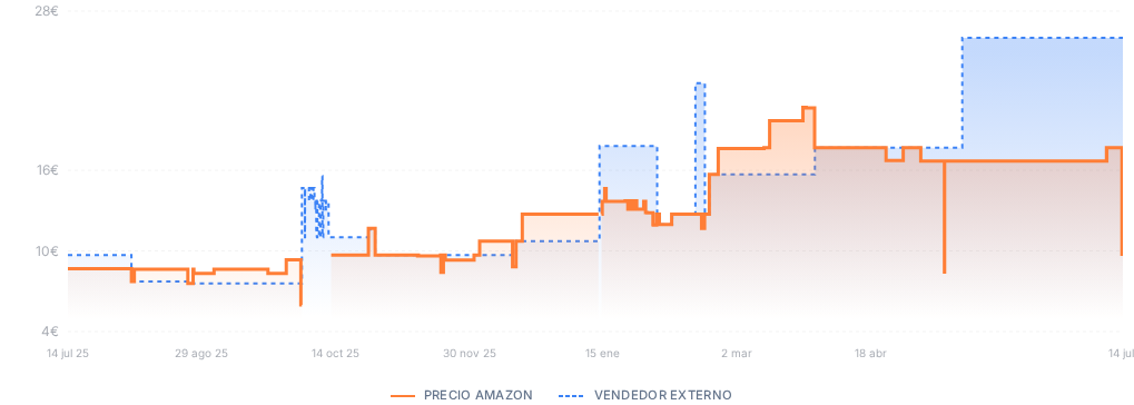 Captura del historial de precios