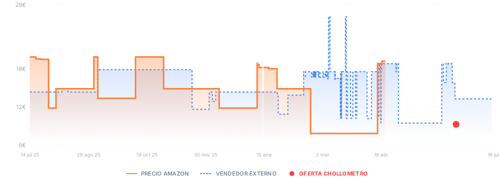 Captura del historial de precios