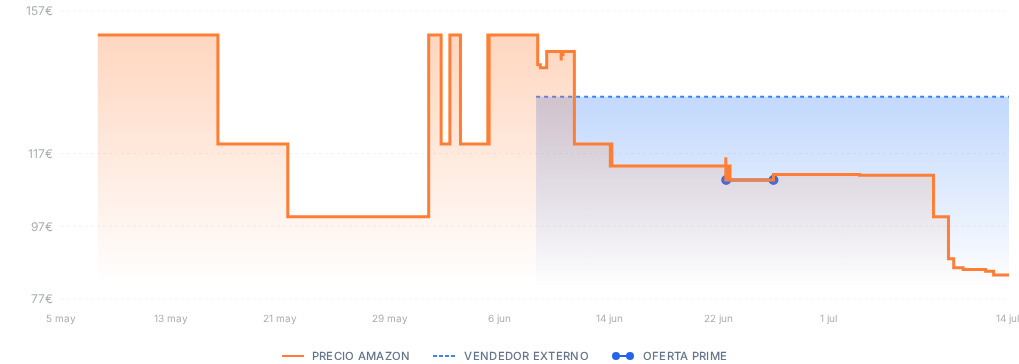 Captura del historial de precios