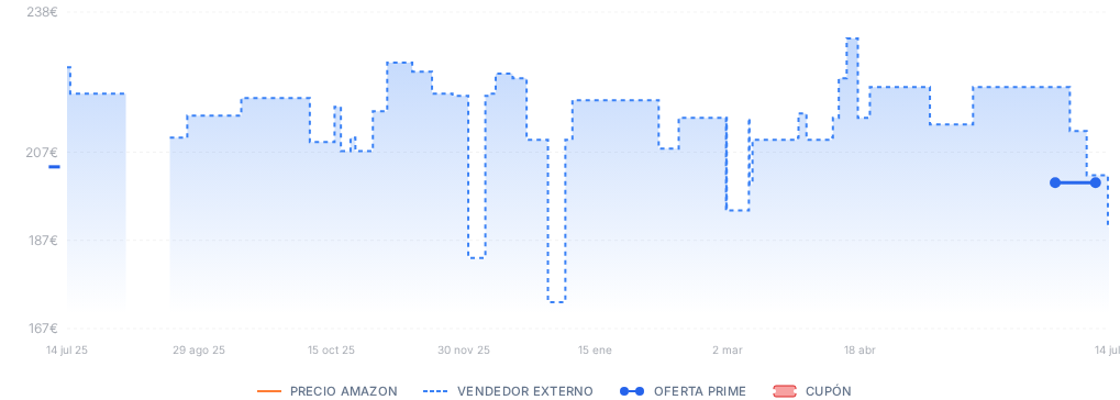 Captura del historial de precios