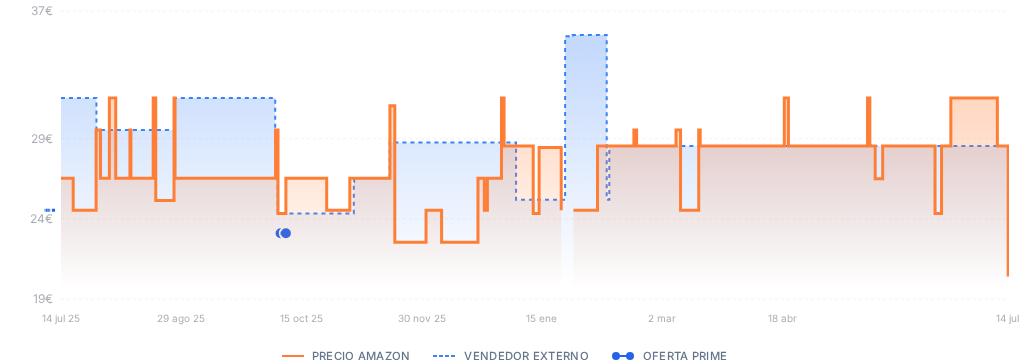 Captura del historial de precios