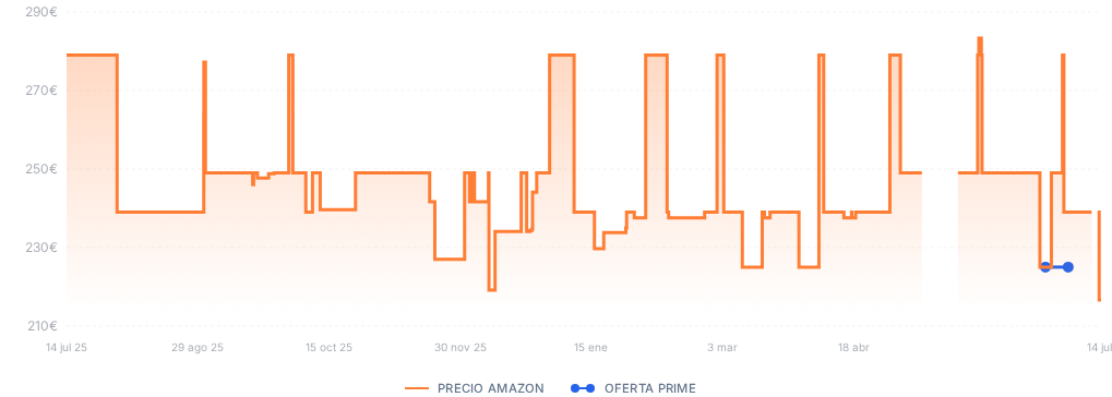 Captura del historial de precios