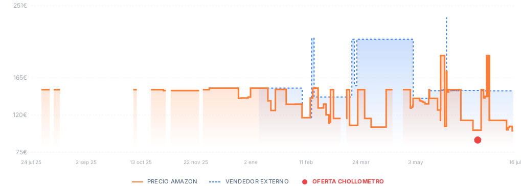 Captura del historial de precios