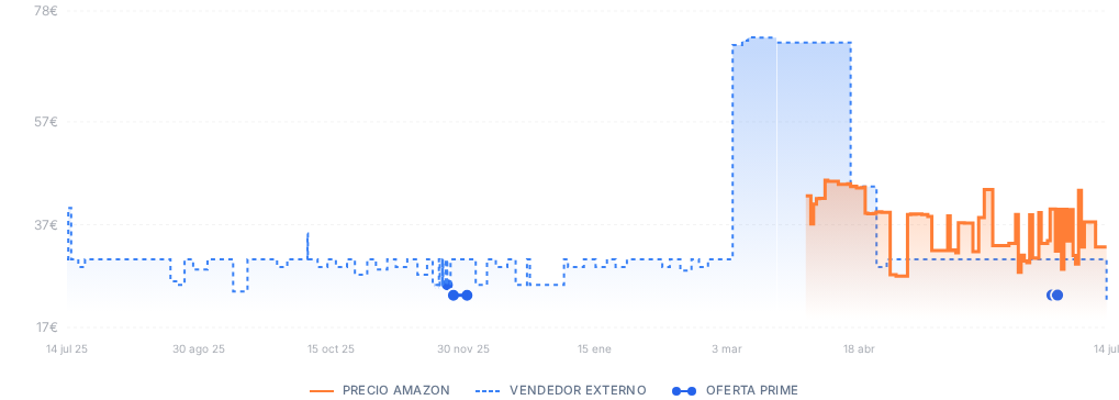 Captura del historial de precios