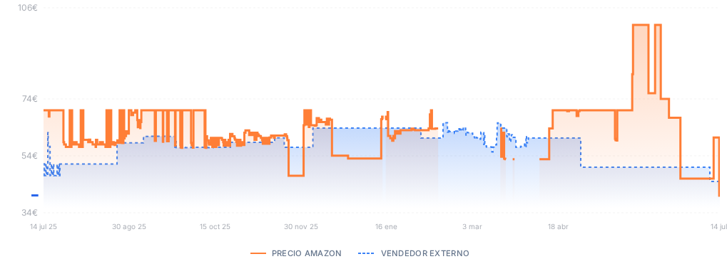Captura del historial de precios