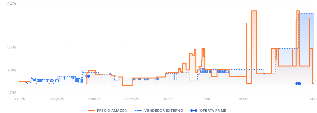 Captura del historial de precios
