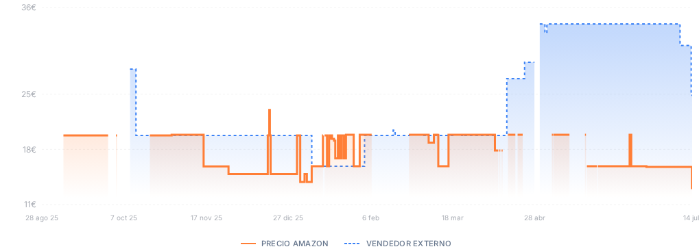 Captura del historial de precios