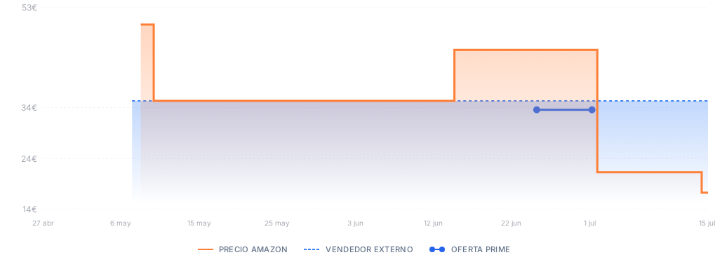 Captura del historial de precios