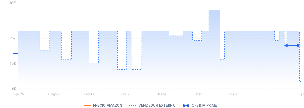 Captura del historial de precios