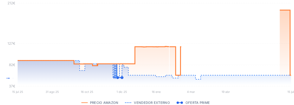Captura del historial de precios