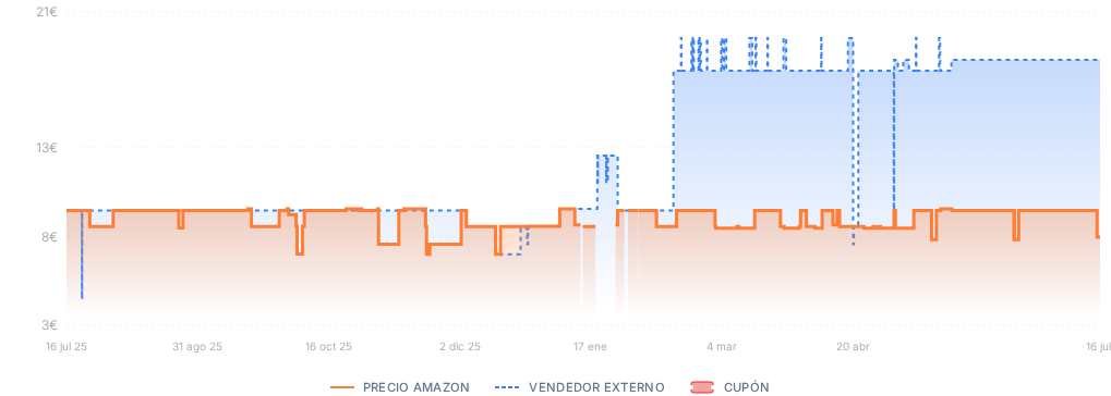 Captura del historial de precios