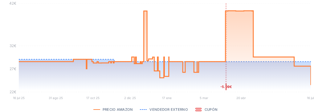 Captura del historial de precios