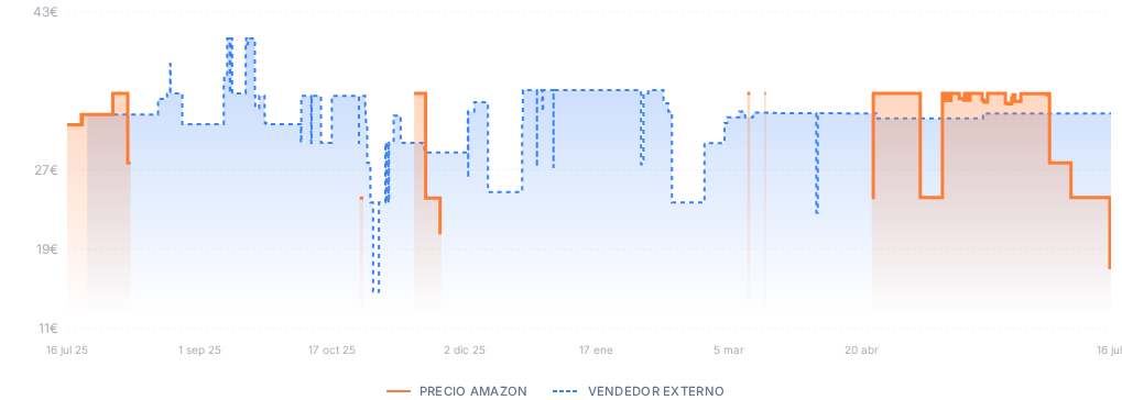 Captura del historial de precios