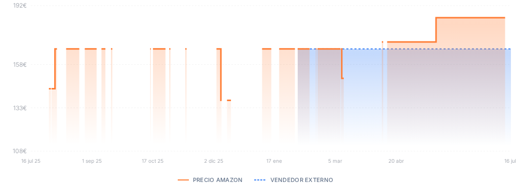 Captura del historial de precios