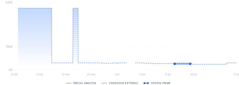 Captura del historial de precios