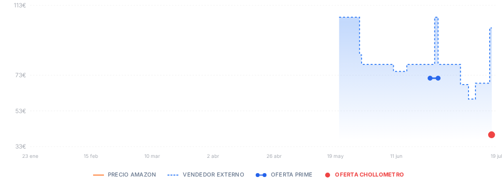 Captura del historial de precios