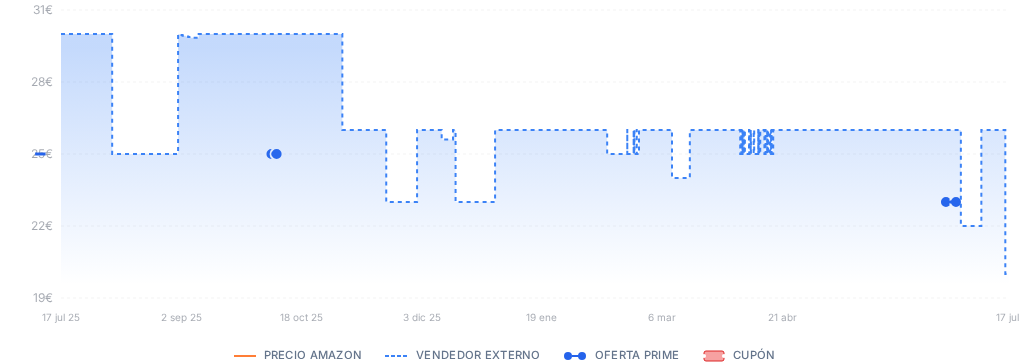 Captura del historial de precios