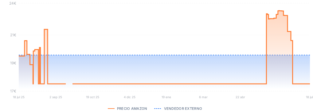 Captura del historial de precios