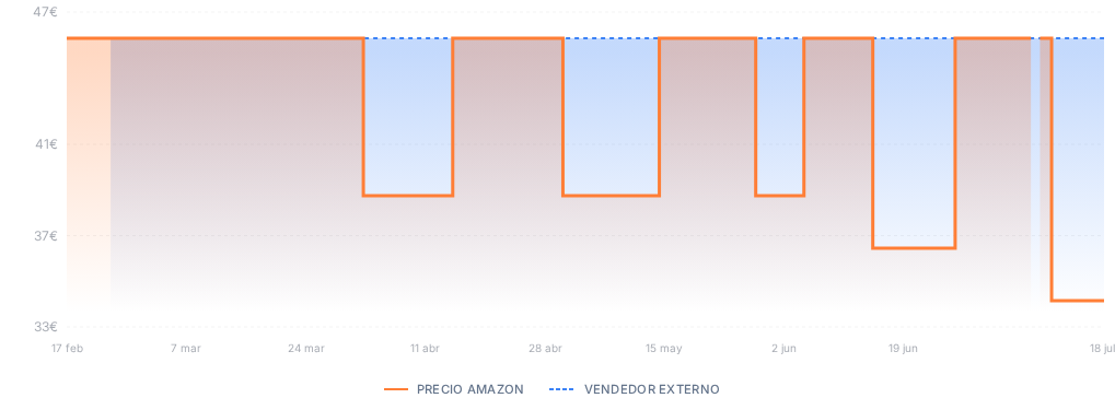 Captura del historial de precios