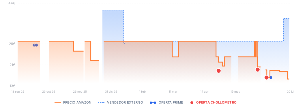 Captura del historial de precios