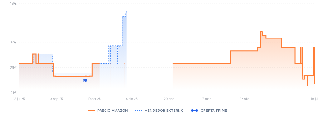 Captura del historial de precios