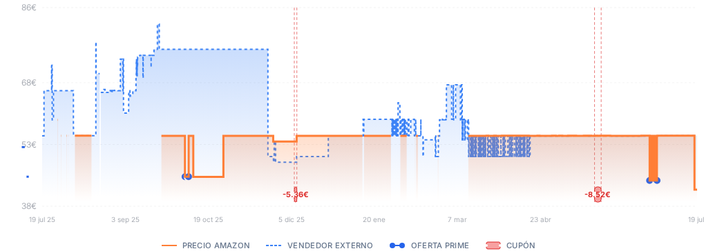 Captura del historial de precios