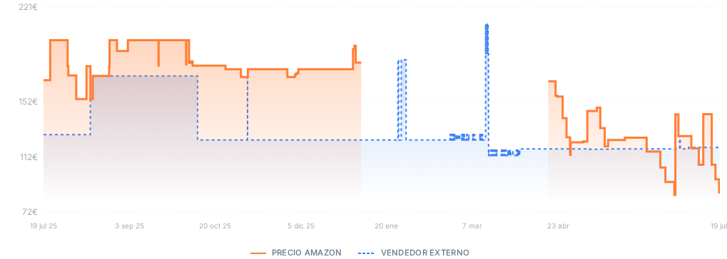 Captura del historial de precios