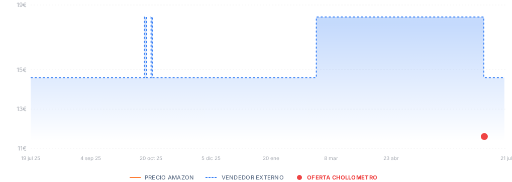 Captura del historial de precios