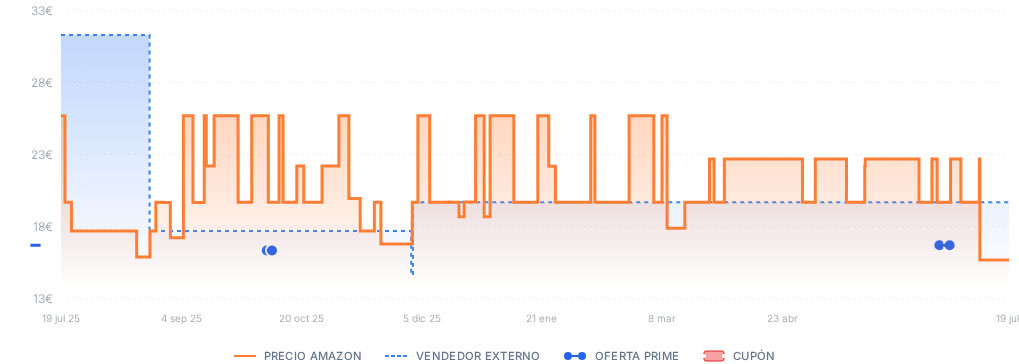 Captura del historial de precios