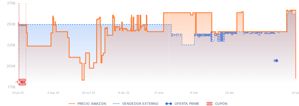 Captura del historial de precios