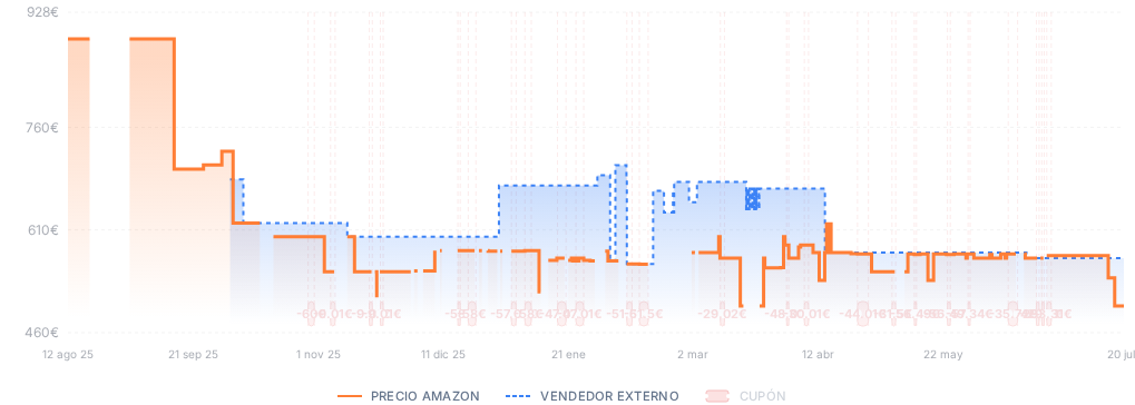Captura del historial de precios