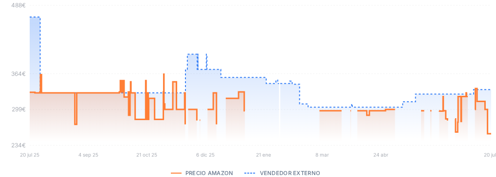 Captura del historial de precios