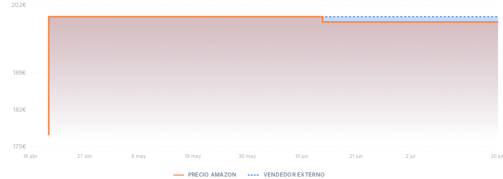 Captura del historial de precios