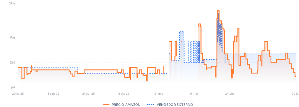 Captura del historial de precios