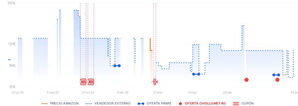 Captura del historial de precios