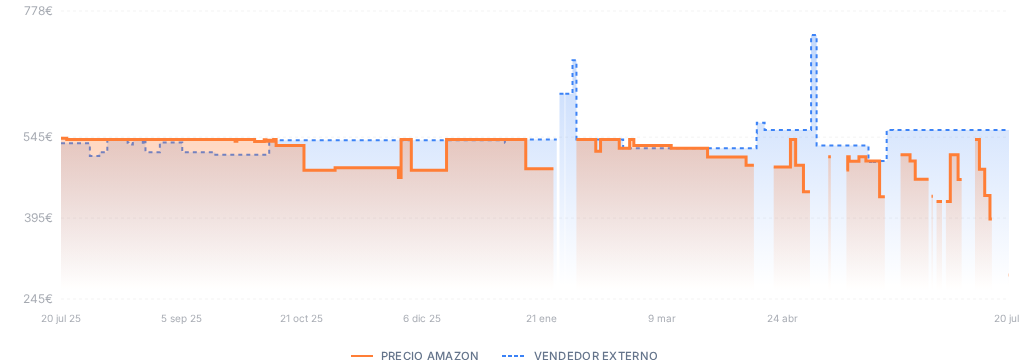 Captura del historial de precios
