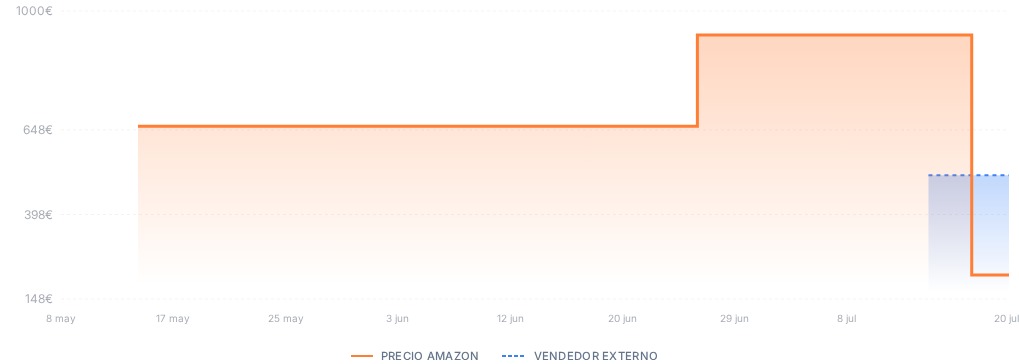 Captura del historial de precios
