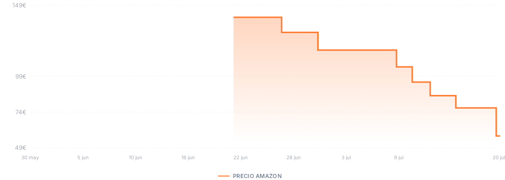 Captura del historial de precios