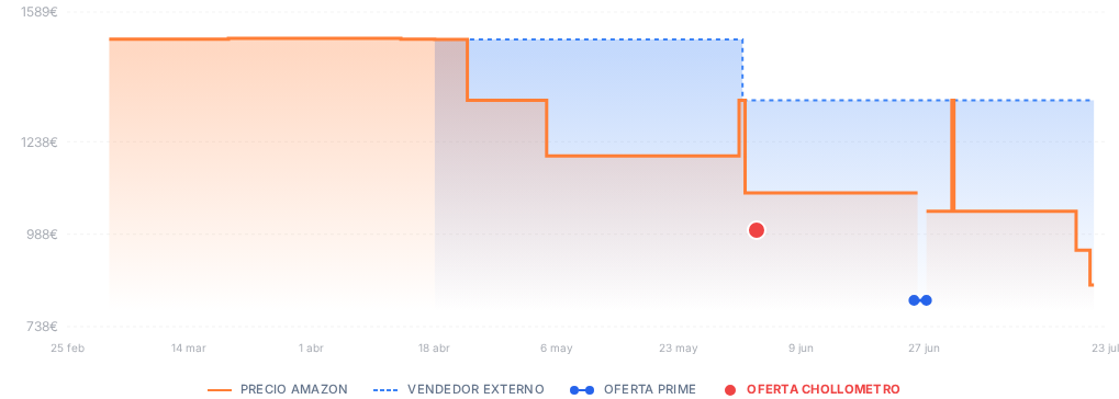 Captura del historial de precios