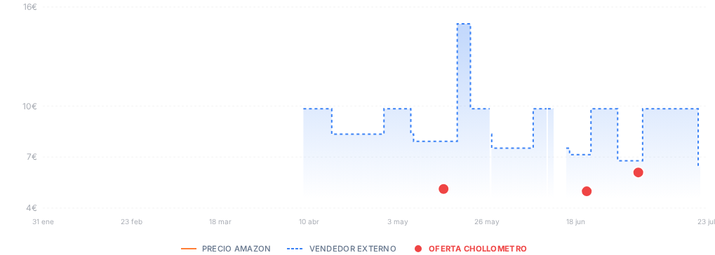 Captura del historial de precios